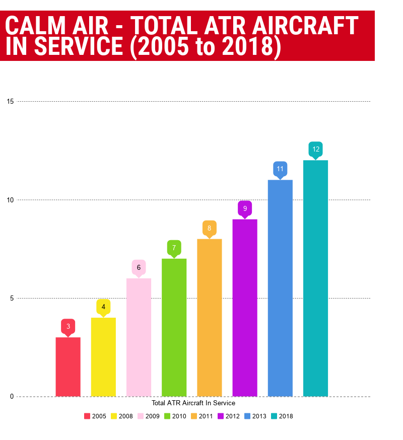 Calm Air - Graph Displaying Total ATR Aircraft in Service