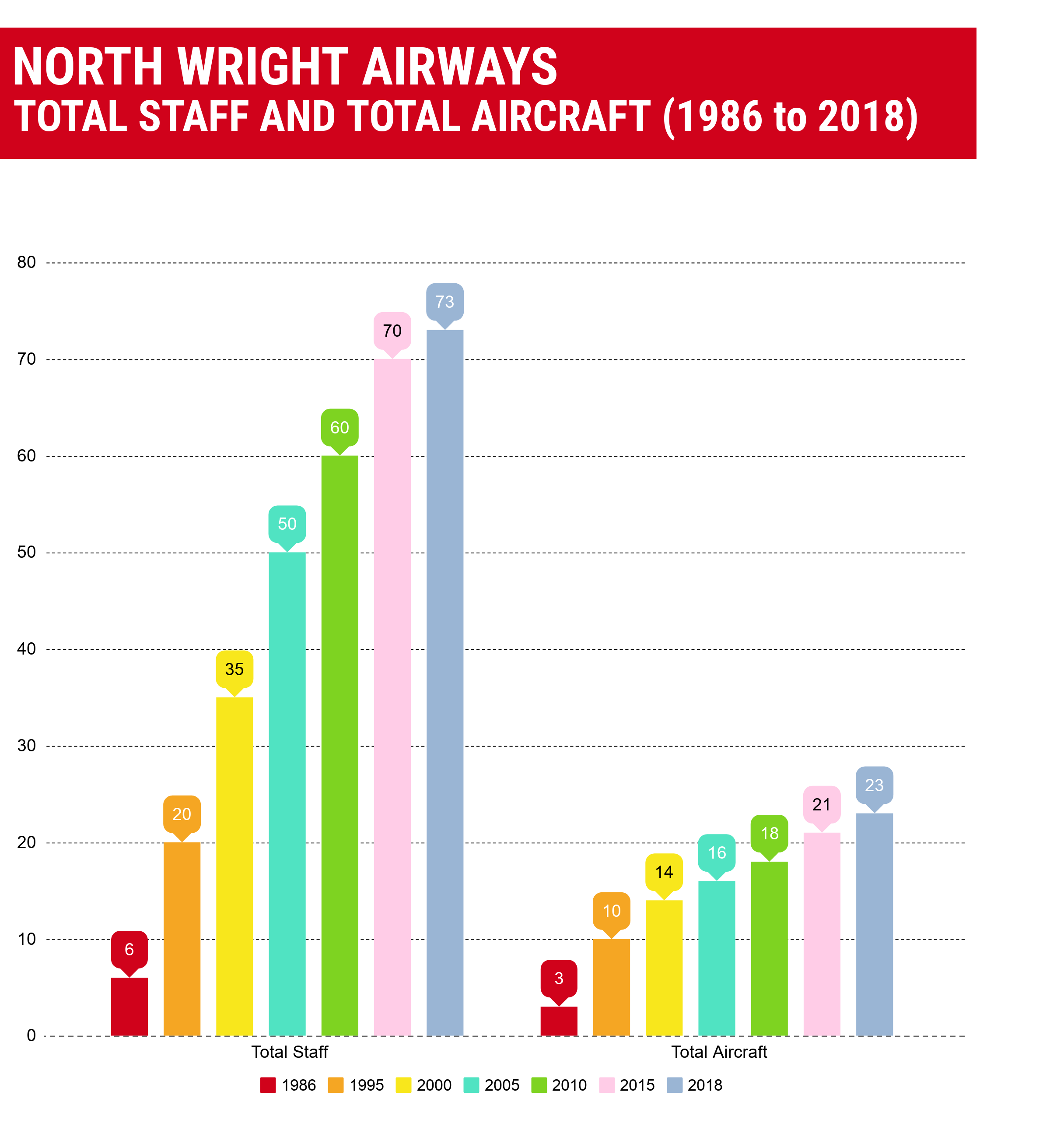 North-Wright Airways - Graph Displaying Total Staff and Total Aircraft from 1986 to 2018