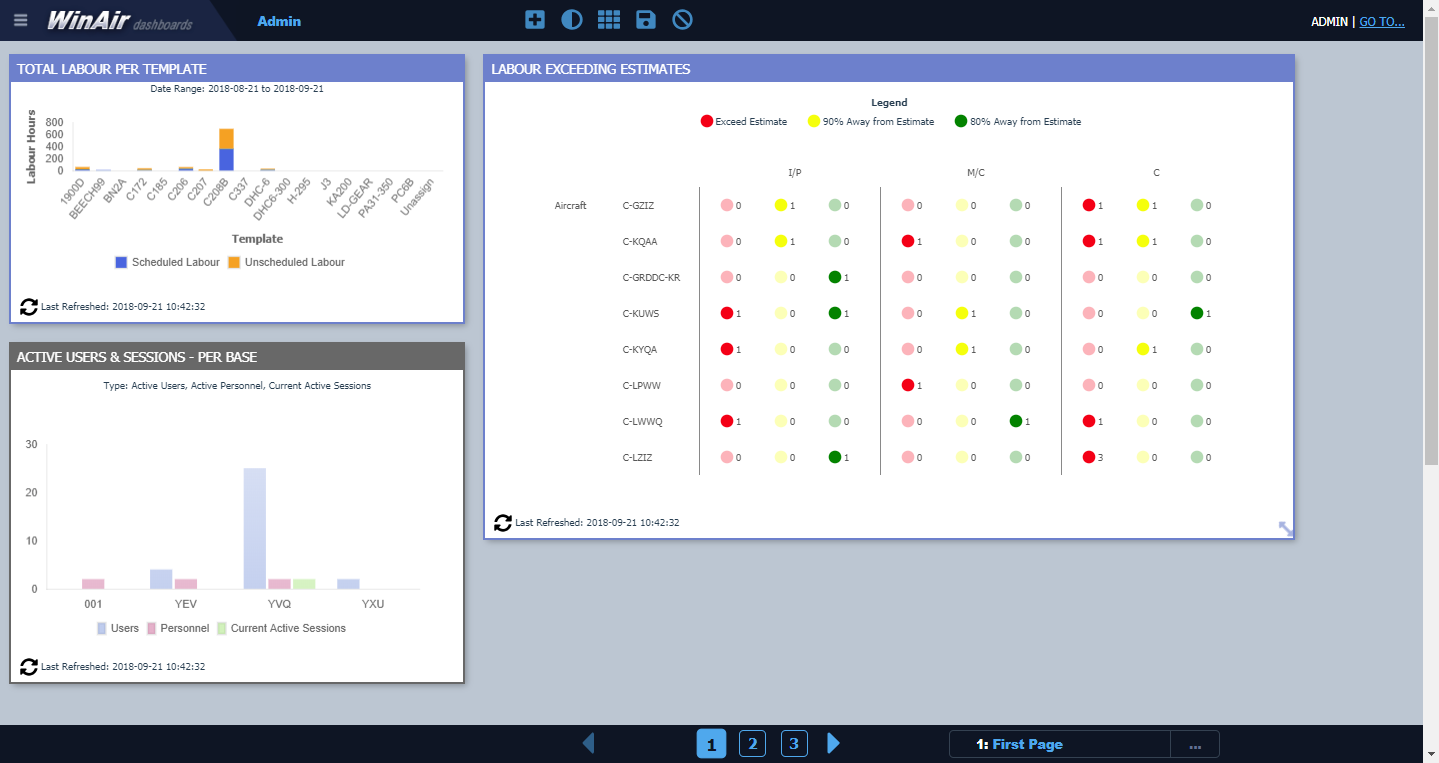 Sample Admin dashboard displaying gadgets for Total Labour Per Template, Labour Exceeding Estimates, and Active Users and Sessions – Per Base