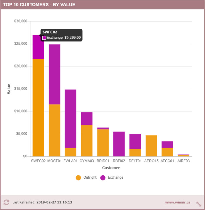 WinAir - Part Sales - Dashboard Gadget - Top 10 Customers by Value