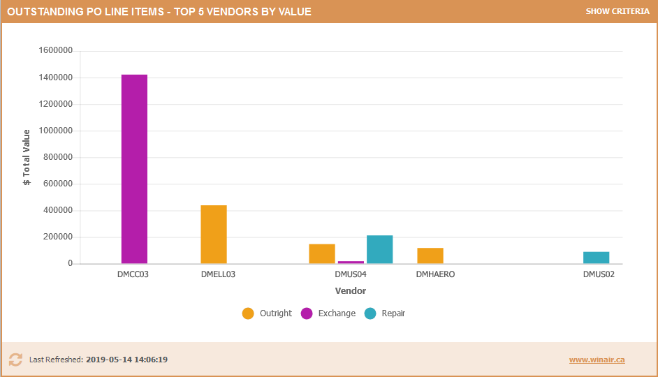 Outstanding PO Line Items - Top 5 Vendors by Value Gadget - lets users view the top 5 vendors with the highest value of outstanding PO line items per purchase order type