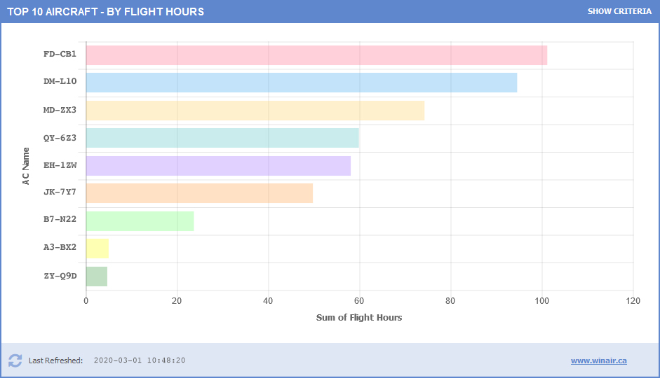 WinAir Top 10 Aircraft by Flight Hours Gadget - Dashboards - Aviation Management Software