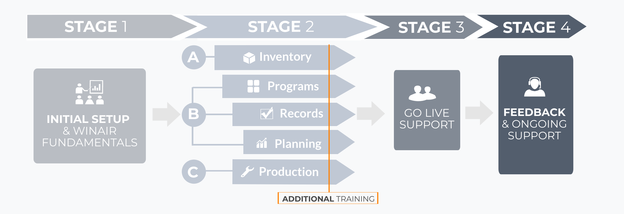 WinAir - Staged Implementation Workflow Diagram - Aviation Management Software