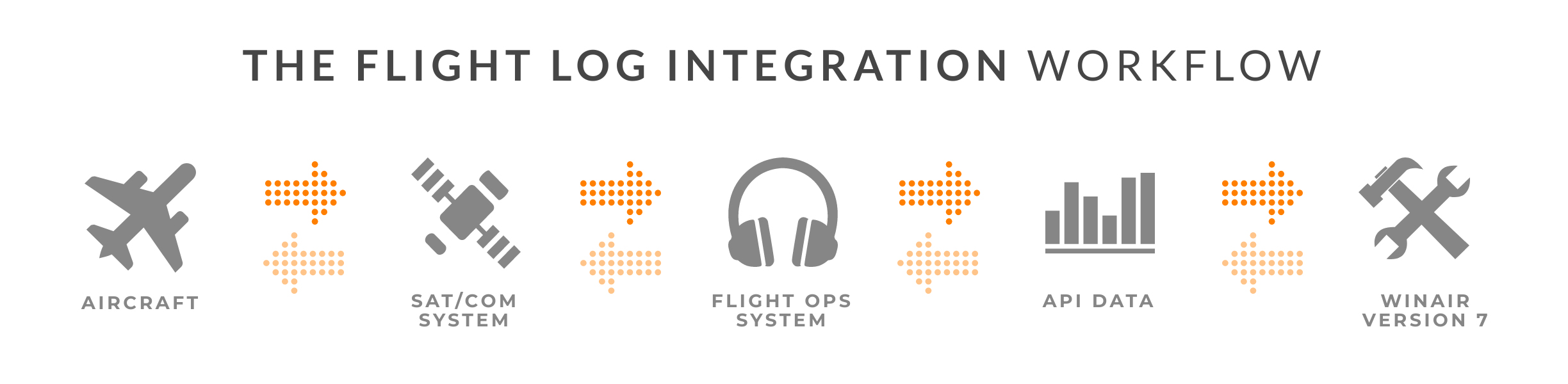 An overview of the workflow for WinAir’s Flight Log Integration for WinAir Version 7